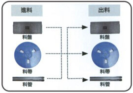 燒錄器Tray雙軌道設(shè)計